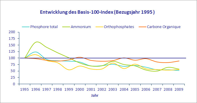 Entwicklung von N�hrstofftr�gern und organischen Stoffen (hier: Gesamtphosphor, Orthophosphat, Ammonium und gel�ster Kohlenstoff)