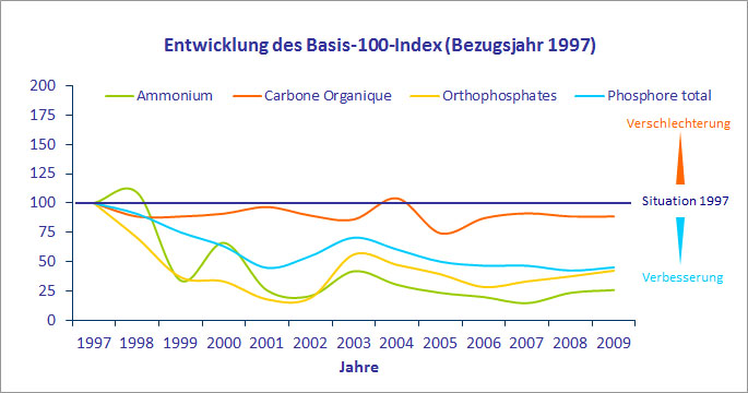 Entwicklung von N�hrstofftr�gern und organischen Stoffen (hier: Gesamtphosphor, Orthophosphat, Ammonium und gel�ster Kohlenstoff)
